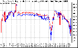 Solar PV/Inverter Performance Photovoltaic Panel Voltage Output