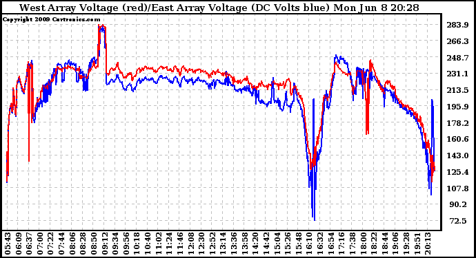 Solar PV/Inverter Performance Photovoltaic Panel Voltage Output