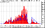 Solar PV/Inverter Performance East Array Power Output & Solar Radiation