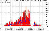 Solar PV/Inverter Performance East Array Power Output & Effective Solar Radiation