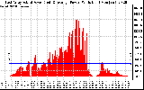 Solar PV/Inverter Performance East Array Actual & Average Power Output