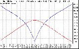 Solar PV/Inverter Performance Sun Altitude Angle & Azimuth Angle