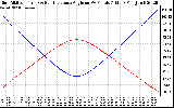 Solar PV/Inverter Performance Sun Altitude Angle & Sun Incidence Angle on PV Panels