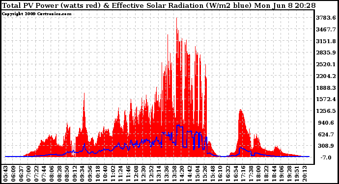 Solar PV/Inverter Performance Total PV Panel Power Output & Effective Solar Radiation