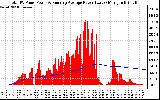 Solar PV/Inverter Performance Total PV Panel & Running Average Power Output