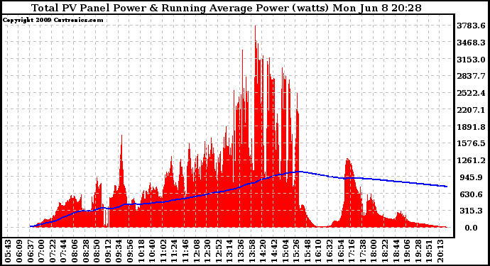 Solar PV/Inverter Performance Total PV Panel & Running Average Power Output