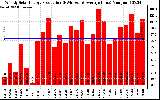 Solar PV/Inverter Performance Weekly Solar Energy Production