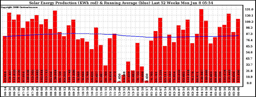 Solar PV/Inverter Performance Weekly Solar Energy Production Running Average Last 52 Weeks
