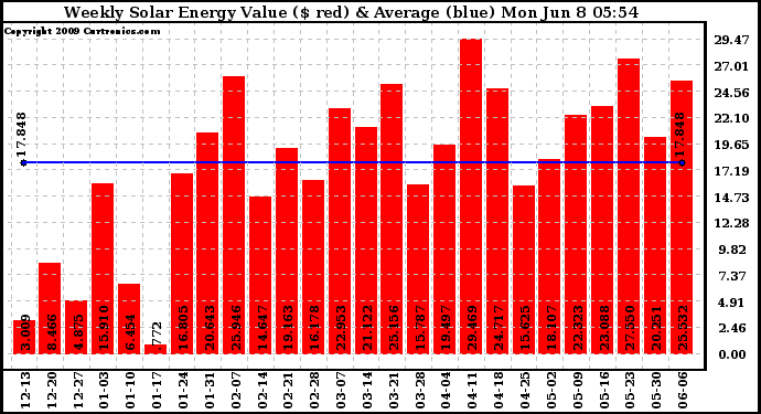 Solar PV/Inverter Performance Weekly Solar Energy Production Value