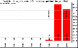 Solar PV/Inverter Performance Yearly Solar Energy Production