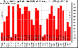 Solar PV/Inverter Performance Daily Solar Energy Production