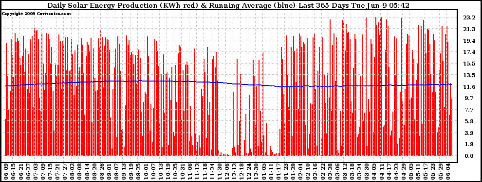 Solar PV/Inverter Performance Daily Solar Energy Production Running Average Last 365 Days