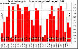 Solar PV/Inverter Performance Daily Solar Energy Production Value