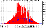 Solar PV/Inverter Performance Grid Power & Solar Radiation