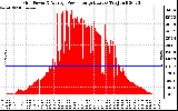 Solar PV/Inverter Performance Inverter Power Output