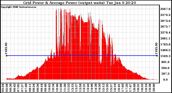 Solar PV/Inverter Performance Inverter Power Output