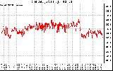 Solar PV/Inverter Performance Grid Voltage