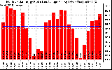 Solar PV/Inverter Performance Monthly Solar Energy Production Average Per Day (KWh)