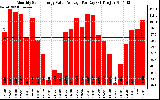 Solar PV/Inverter Performance Monthly Solar Energy Value Average Per Day ($)