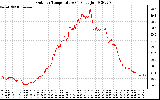 Solar PV/Inverter Performance Outdoor Temperature