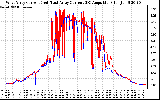 Solar PV/Inverter Performance Photovoltaic Panel Current Output