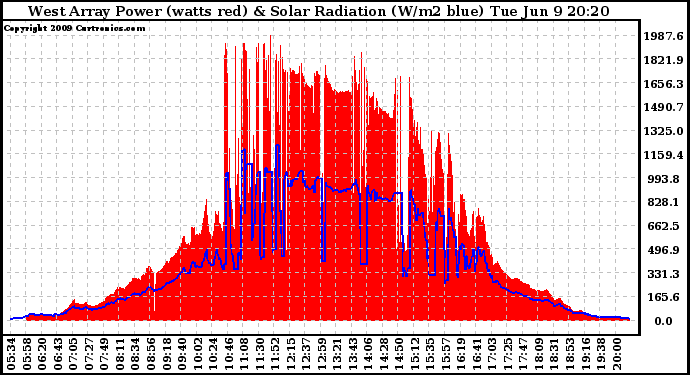 Solar PV/Inverter Performance West Array Power Output & Solar Radiation