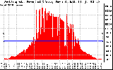 Solar PV/Inverter Performance West Array Actual & Average Power Output