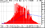 Solar PV/Inverter Performance West Array Actual & Running Average Power Output