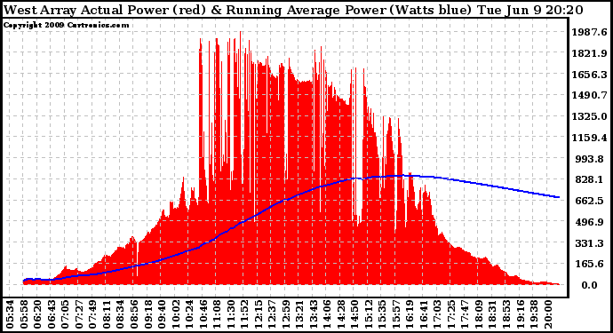 Solar PV/Inverter Performance West Array Actual & Running Average Power Output