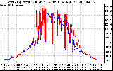 Solar PV/Inverter Performance Photovoltaic Panel Power Output