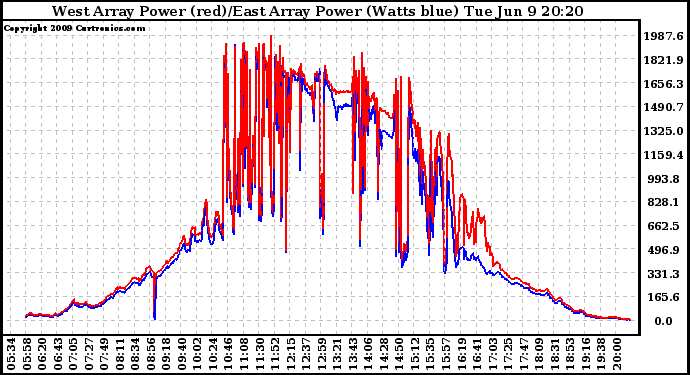 Solar PV/Inverter Performance Photovoltaic Panel Power Output