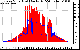 Solar PV/Inverter Performance East Array Power Output & Solar Radiation