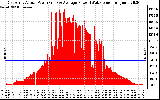 Solar PV/Inverter Performance East Array Actual & Average Power Output