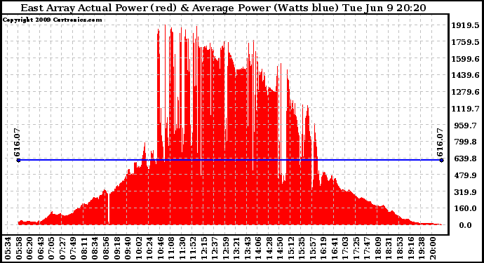 Solar PV/Inverter Performance East Array Actual & Average Power Output