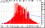 Solar PV/Inverter Performance East Array Actual & Running Average Power Output