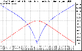 Solar PV/Inverter Performance Sun Altitude Angle & Azimuth Angle