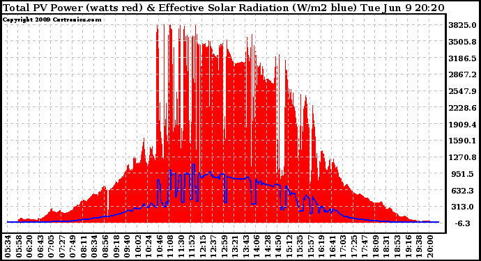 Solar PV/Inverter Performance Total PV Panel Power Output & Effective Solar Radiation