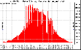 Solar PV/Inverter Performance Total PV Panel Power Output