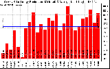 Solar PV/Inverter Performance Weekly Solar Energy Production