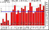 Solar PV/Inverter Performance Weekly Solar Energy Production Value