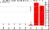 Solar PV/Inverter Performance Yearly Solar Energy Production