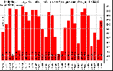 Solar PV/Inverter Performance Daily Solar Energy Production