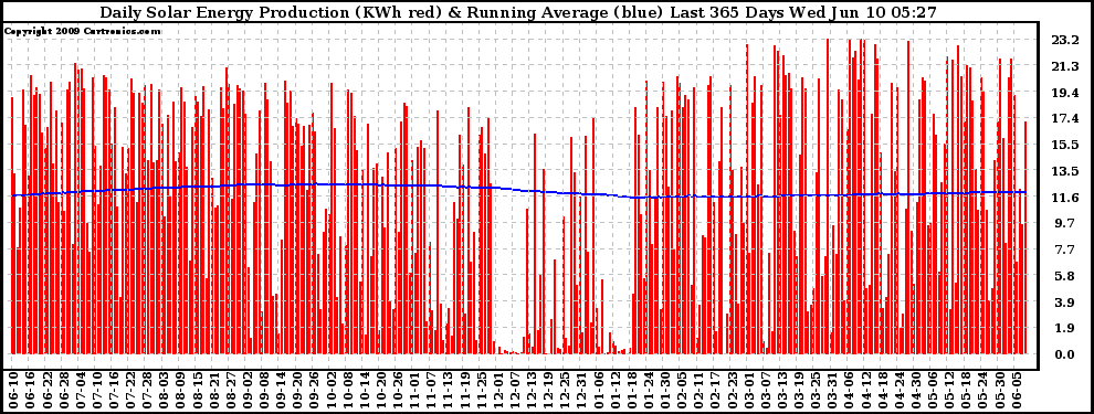 Solar PV/Inverter Performance Daily Solar Energy Production Running Average Last 365 Days