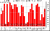 Solar PV/Inverter Performance Daily Solar Energy Production Value