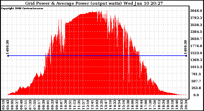 Solar PV/Inverter Performance Inverter Power Output