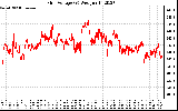 Solar PV/Inverter Performance Grid Voltage