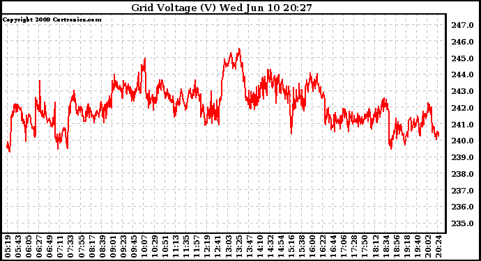 Solar PV/Inverter Performance Grid Voltage