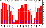 Solar PV/Inverter Performance Monthly Solar Energy Production Running Average