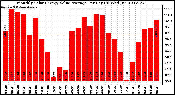 Solar PV/Inverter Performance Monthly Solar Energy Value Average Per Day ($)