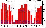 Solar PV/Inverter Performance Monthly Solar Energy Production Value Running Average